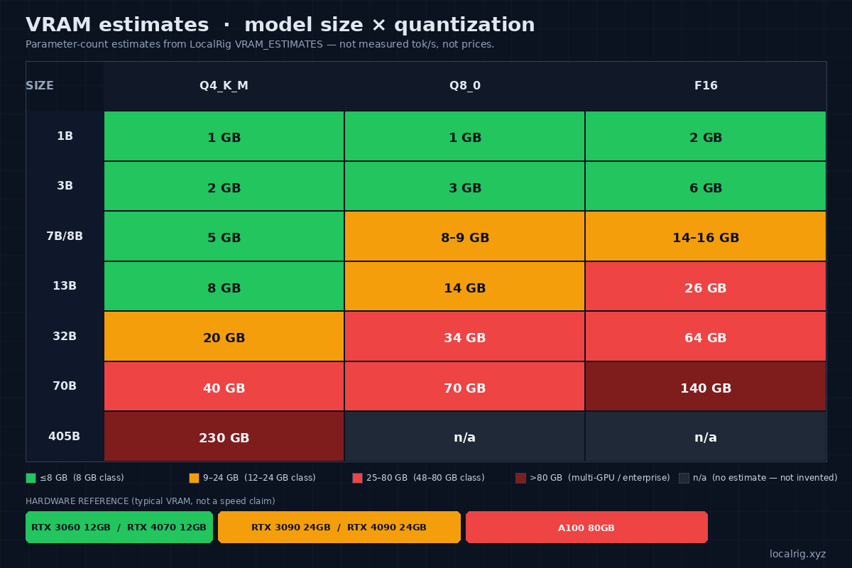 VRAM estimates by model size and quantization