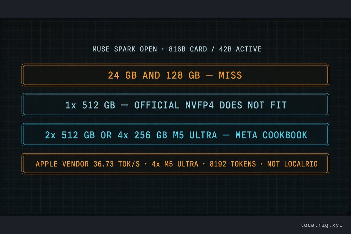 Can I Run Muse Spark Open Locally? Two 512 GB Macs, or Four 256 GB