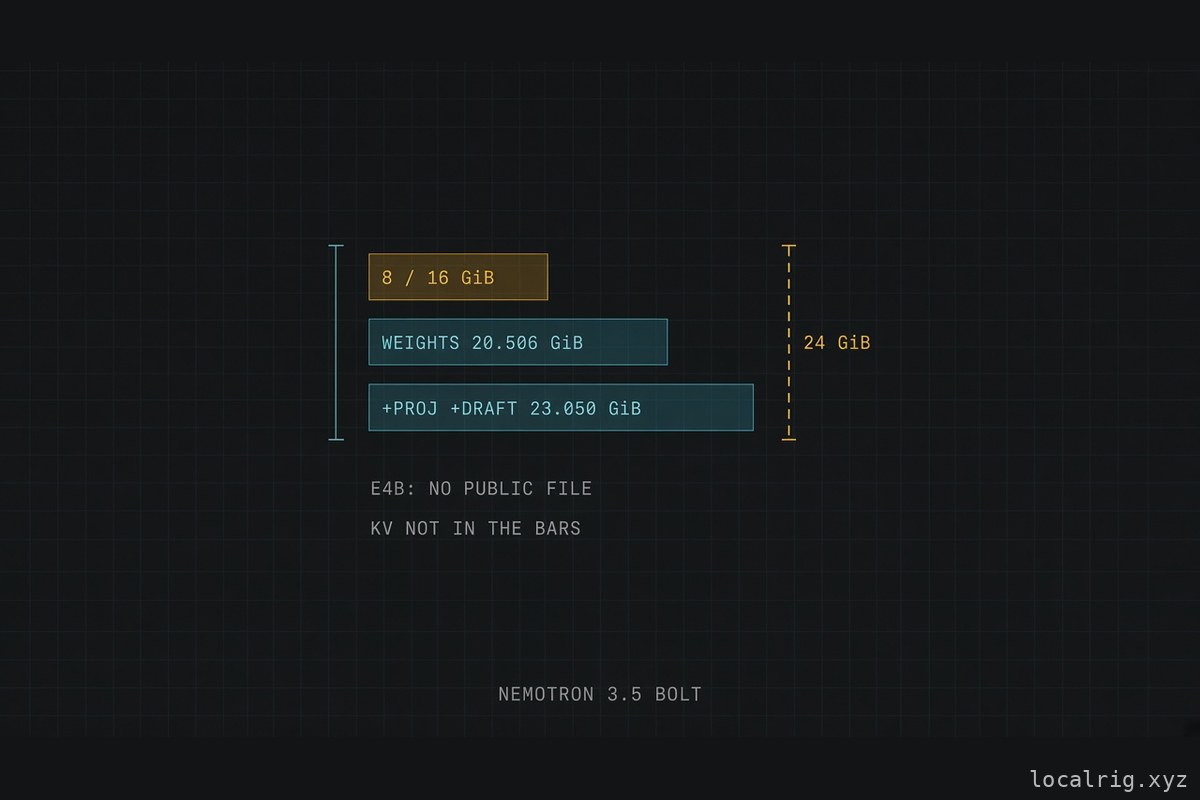 A 32 GB Blackwell card for NVIDIA's 65,536-token llama.cpp recipe; 48 GB+ is the listed pool for the 262,144-token recipe