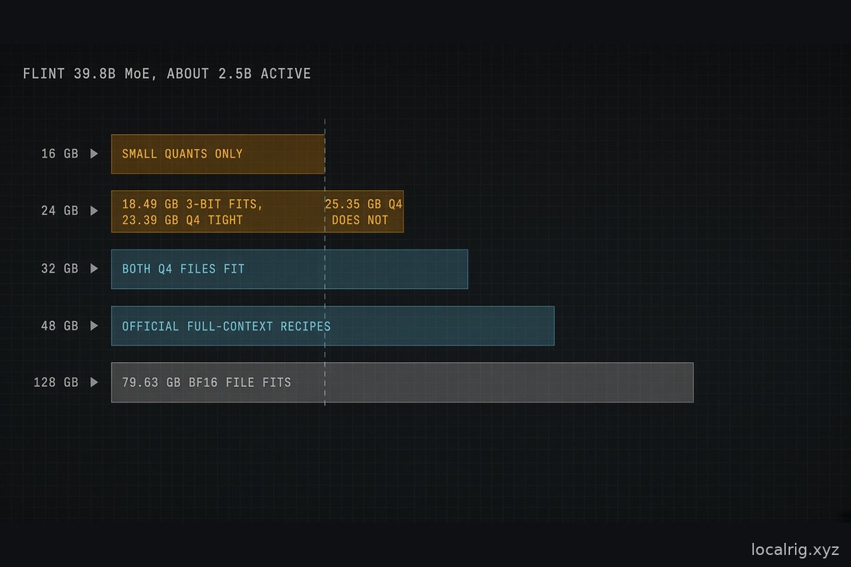 Can I Run Recursive Flint Locally? 24 GB Holds One Q4 File, Not the Other