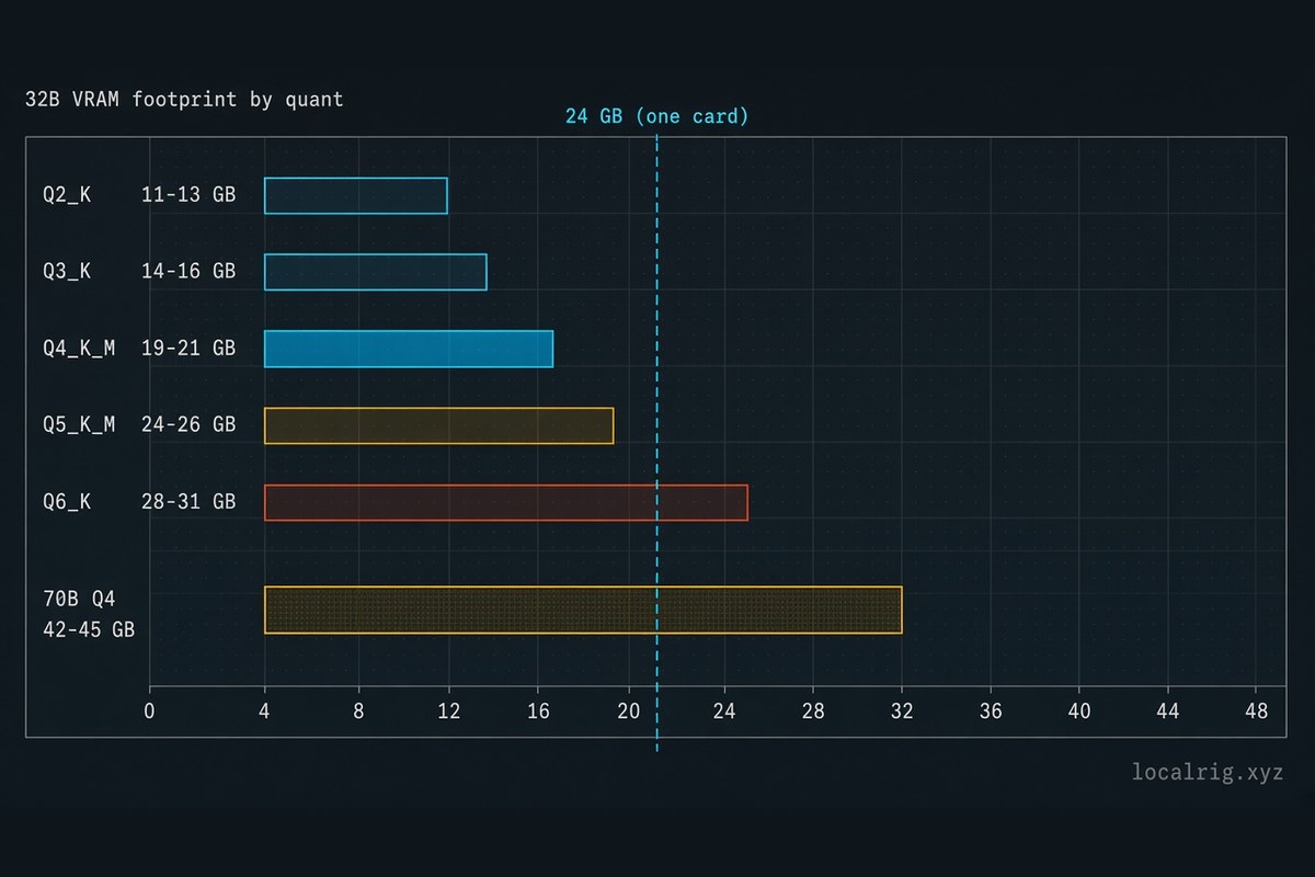 Hardware to Run a 32B Model Locally: The Sweet Spot Tier
