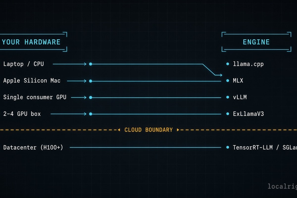 llama.cpp (portable default) · MLX (Apple Silicon) · vLLM (CUDA serving)